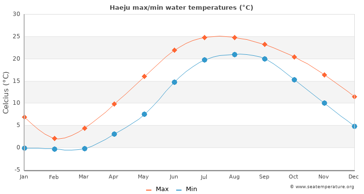 Haeju average maximum / minimum water temperatures