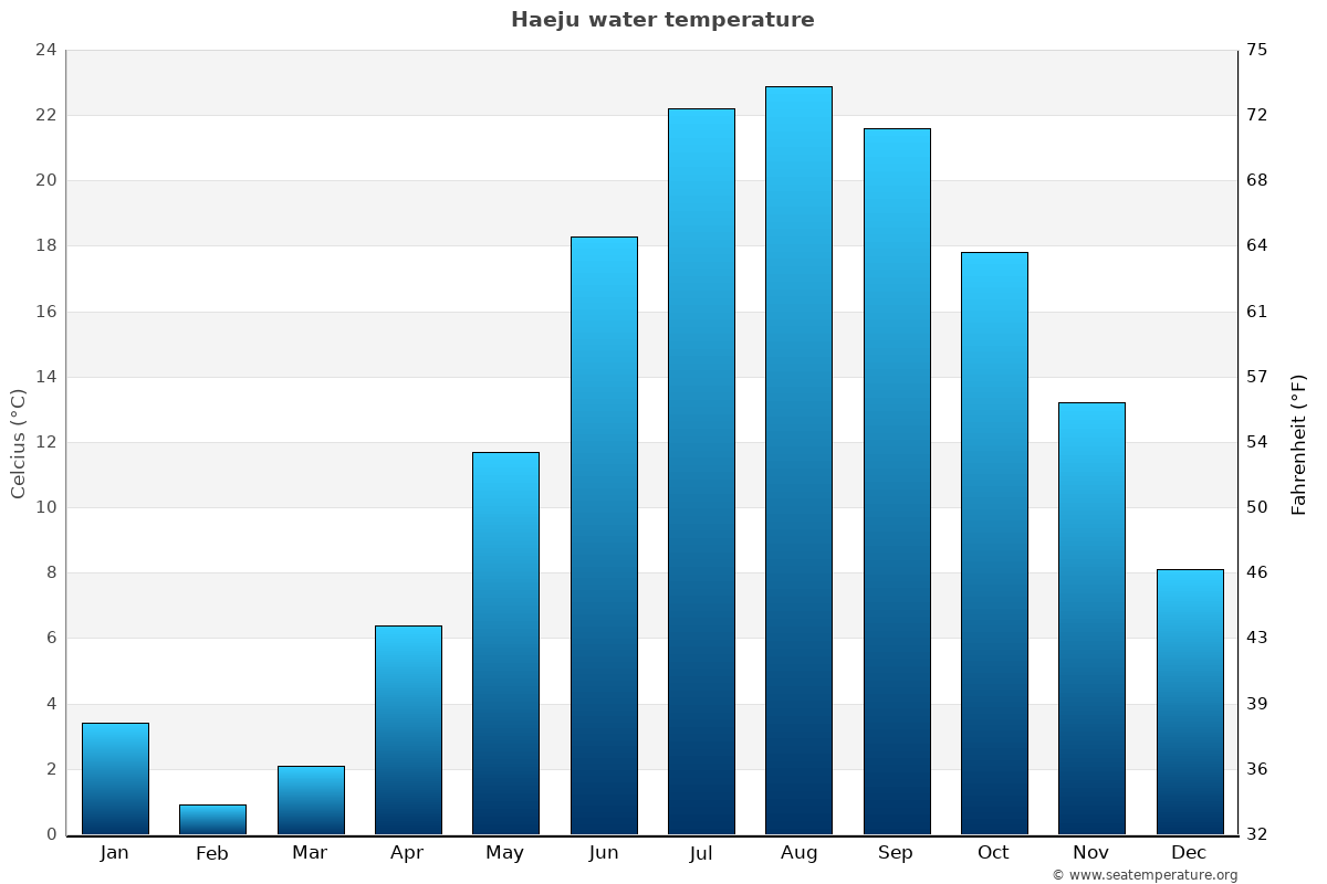 Haeju sea temperature graph Haeju average water temp chart