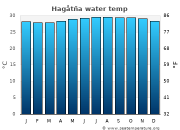 Hagåtña average water temp