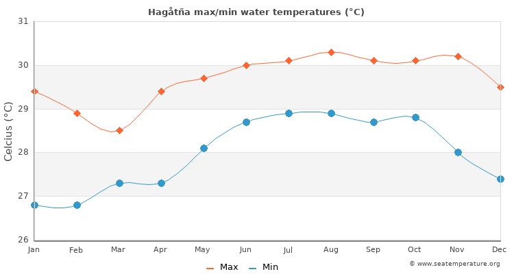 Hagåtña average maximum / minimum water temperatures