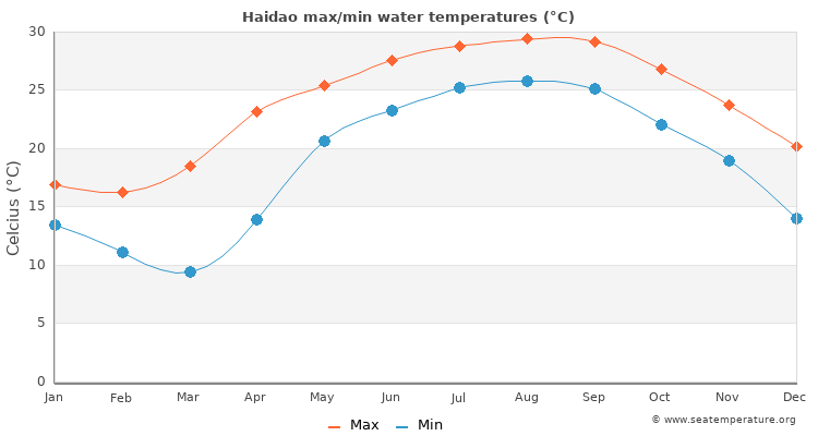 Haidao average maximum / minimum water temperatures