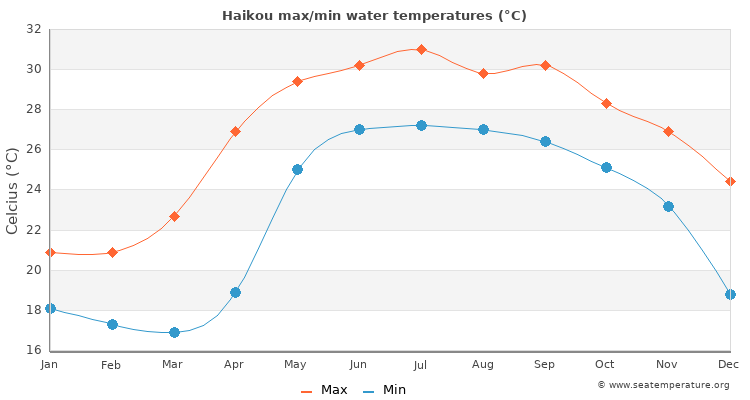 Haikou average maximum / minimum water temperatures