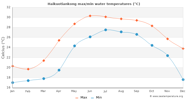 Haikuotiankong average maximum / minimum water temperatures