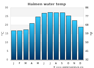 Haimen average water temp