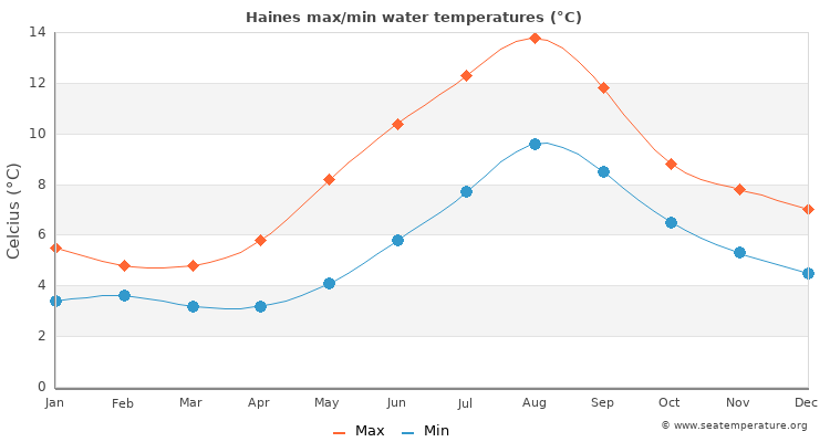 Haines average maximum / minimum water temperatures