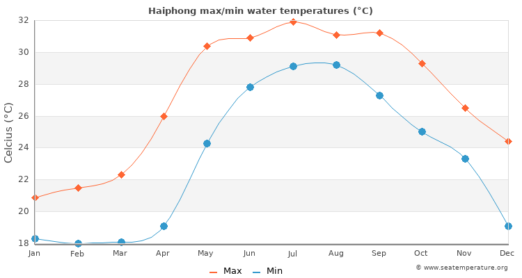 Haiphong average maximum / minimum water temperatures