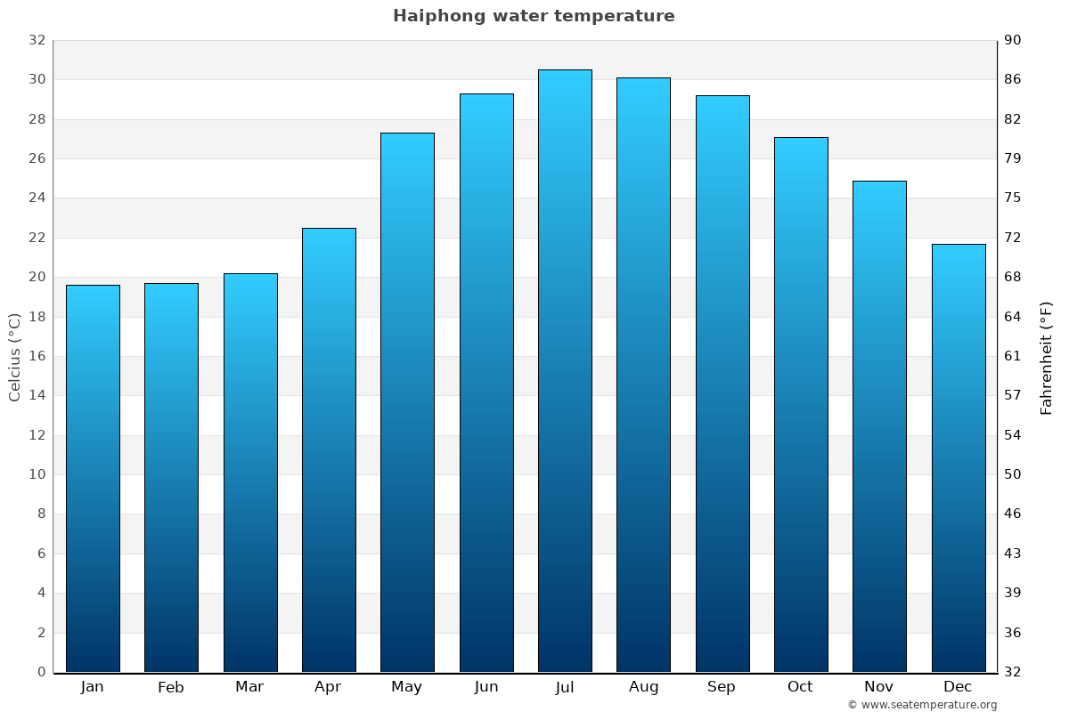 Haiphong average water temp chart