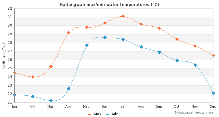 Haitangwan average maximum / minimum water temperatures