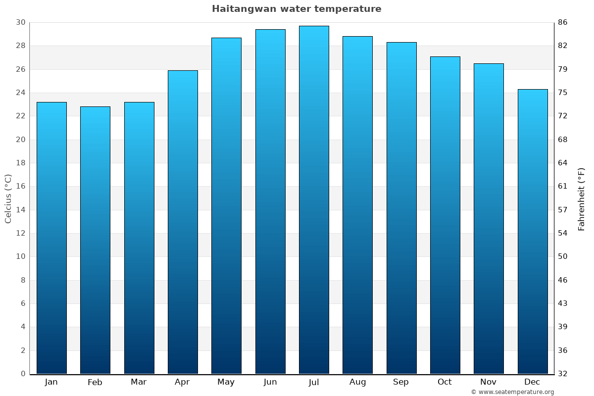 Haitangwan average water temp chart
