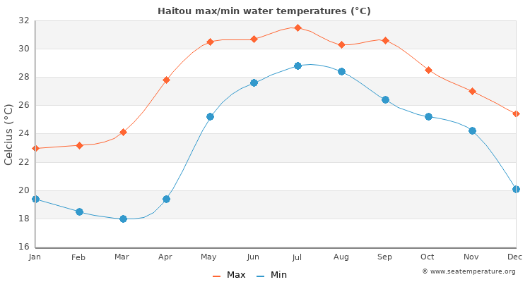Haitou average maximum / minimum water temperatures