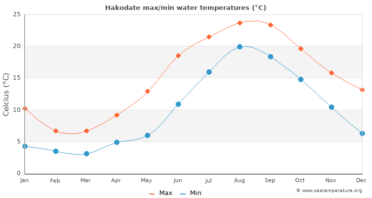 Hakodate average maximum / minimum water temperatures