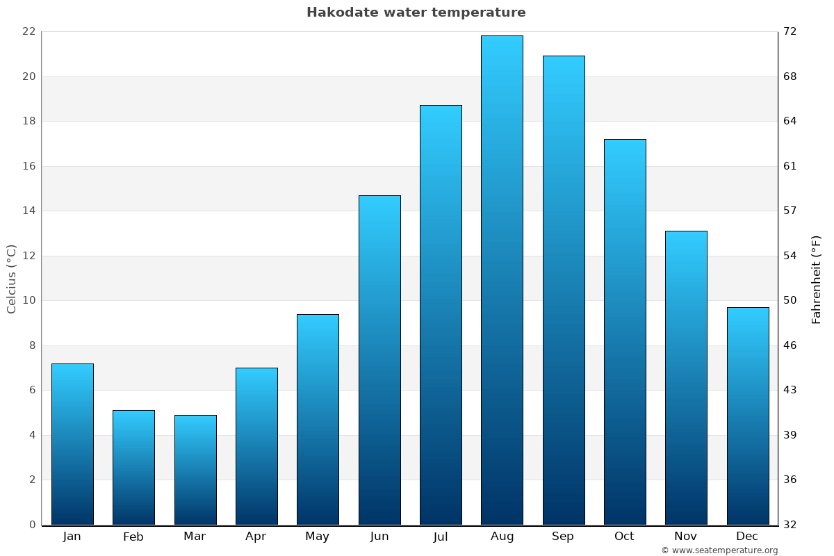 Hakodate average water temp chart