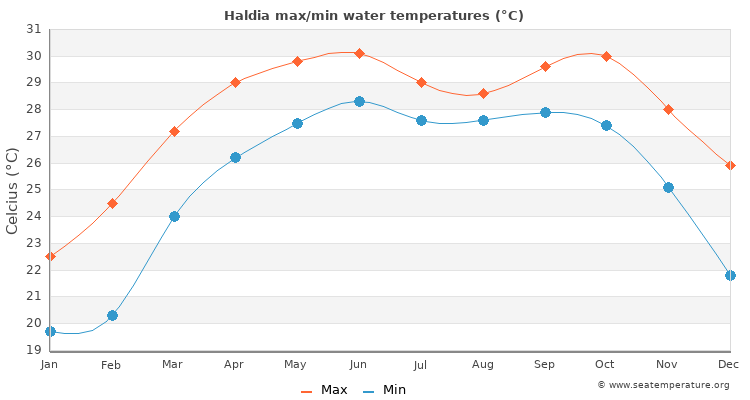 Haldia average maximum / minimum water temperatures