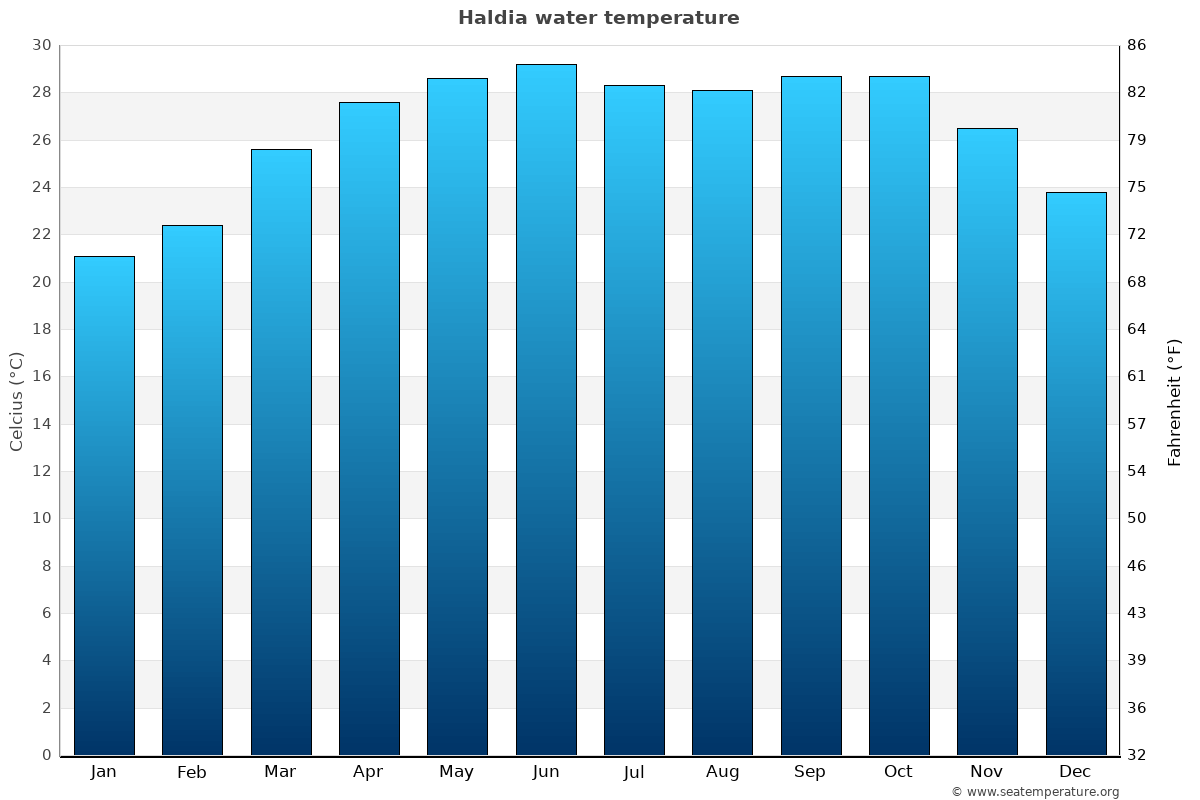 Haldia sea temperature graph Haldia average water temp chart