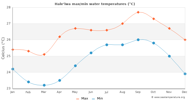 Hale‘iwa average maximum / minimum water temperatures