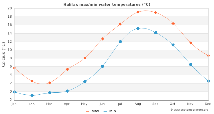 Halifax average maximum / minimum water temperatures