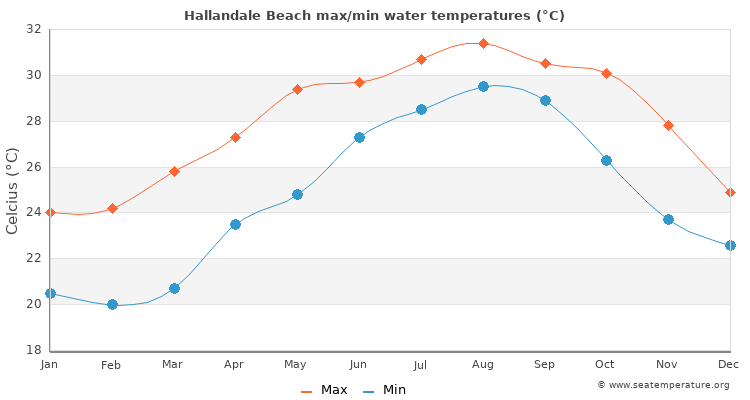 Hallandale Beach average maximum / minimum water temperatures