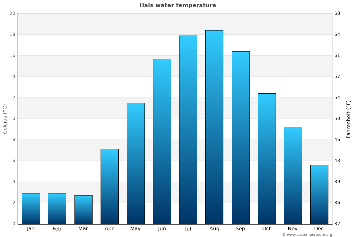 Hals average water temp chart