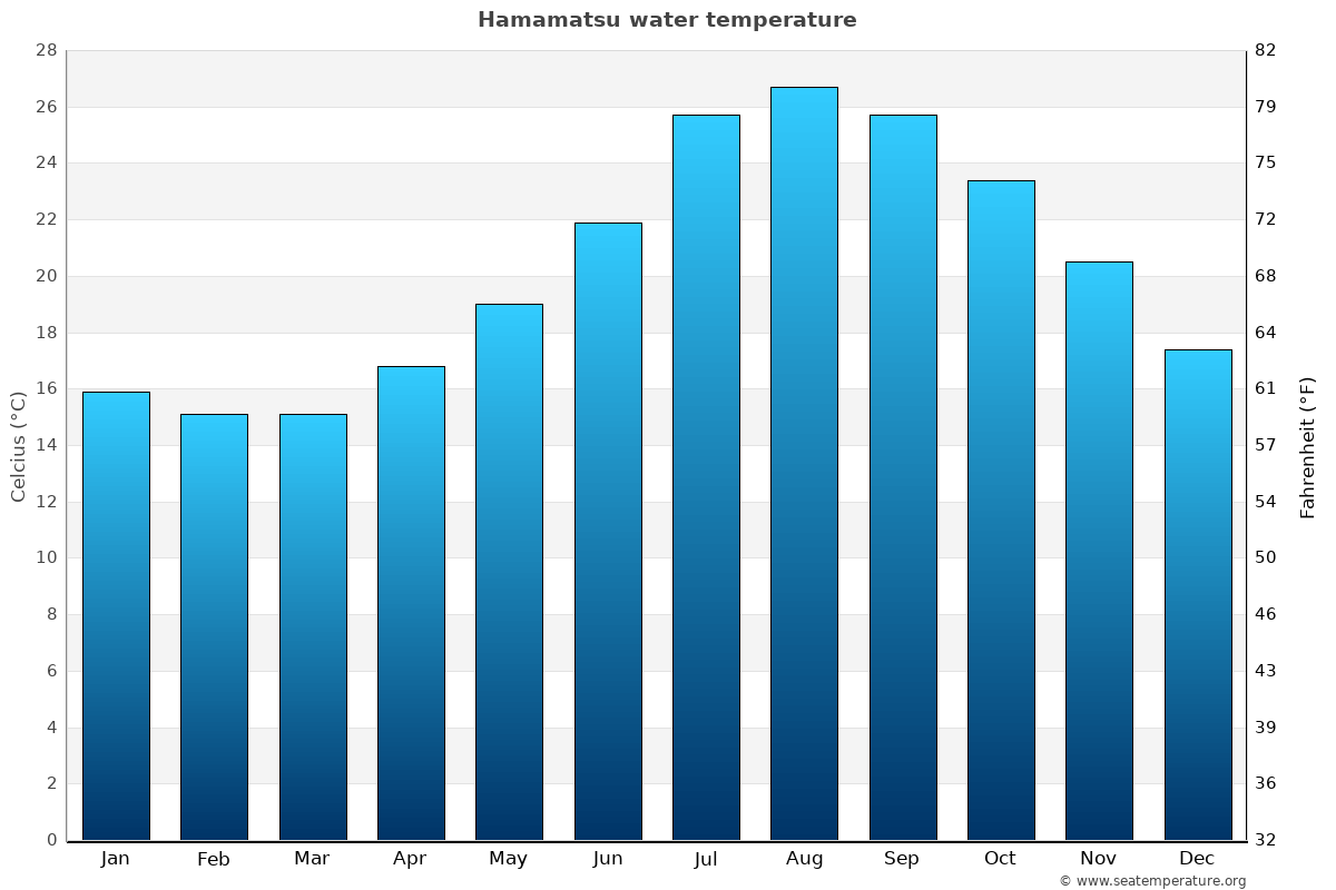 Hamamatsu sea temperature graph Hamamatsu average water temp chart