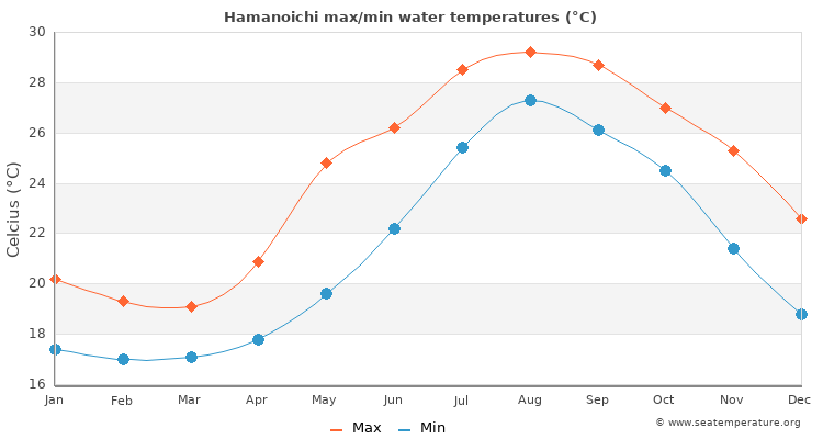 Hamanoichi average maximum / minimum water temperatures