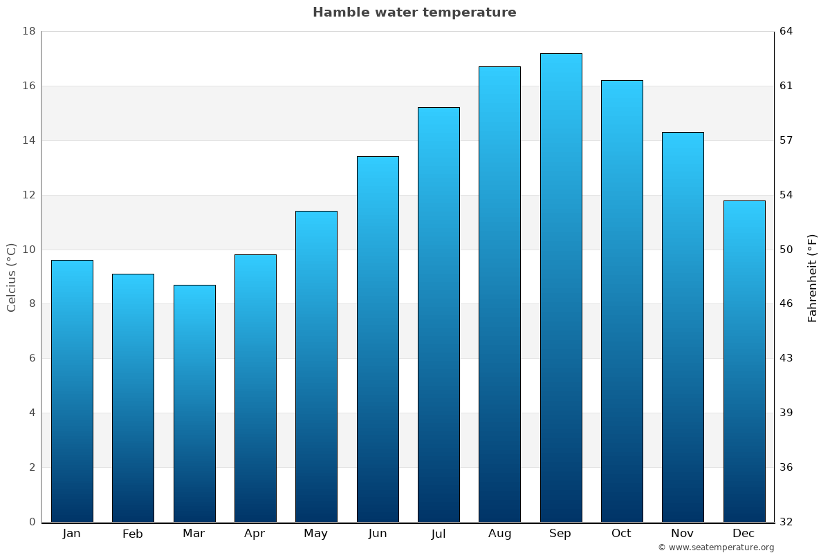 Hamble sea temperature graph Hamble average water temp chart