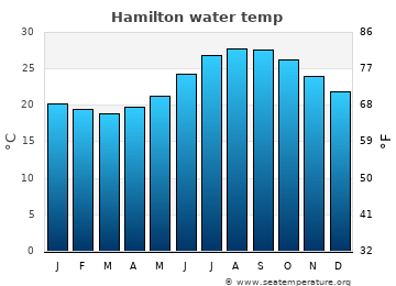 Hamilton average sea sea_temperature chart