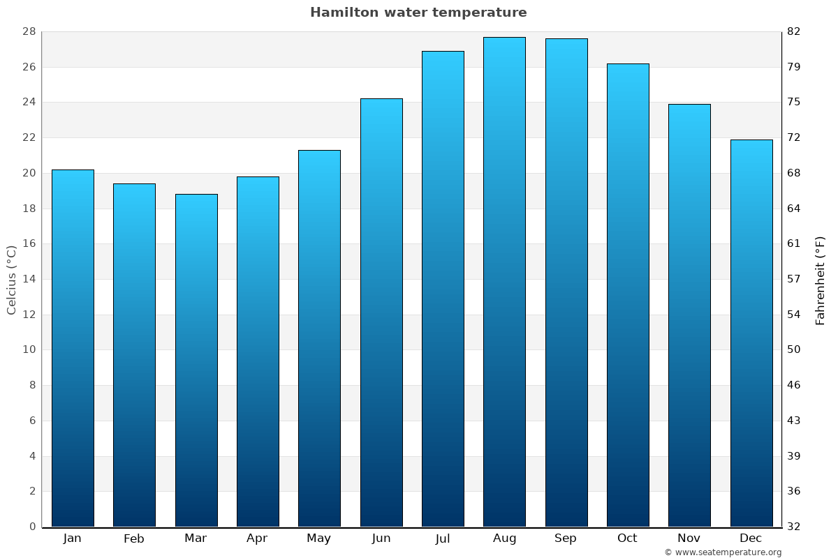 Bermuda Annual Weather Chart