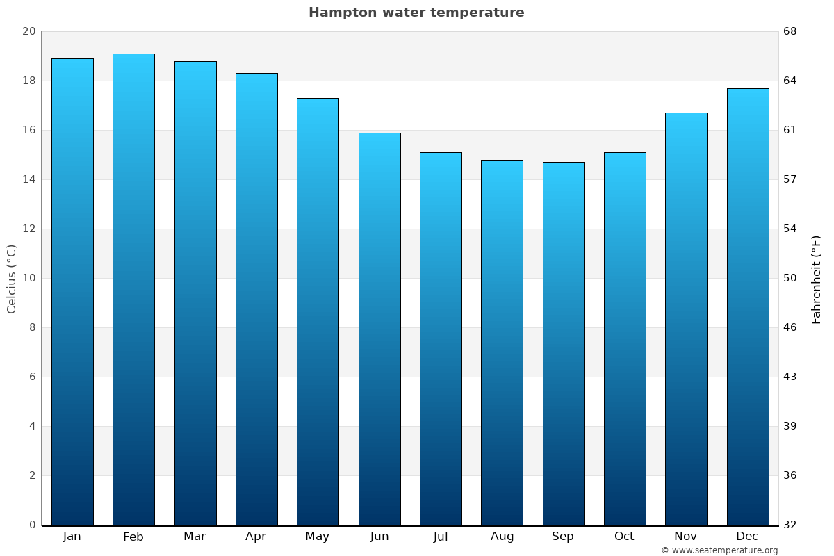 Hampton average water temp chart