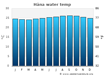 Hāna average water temp