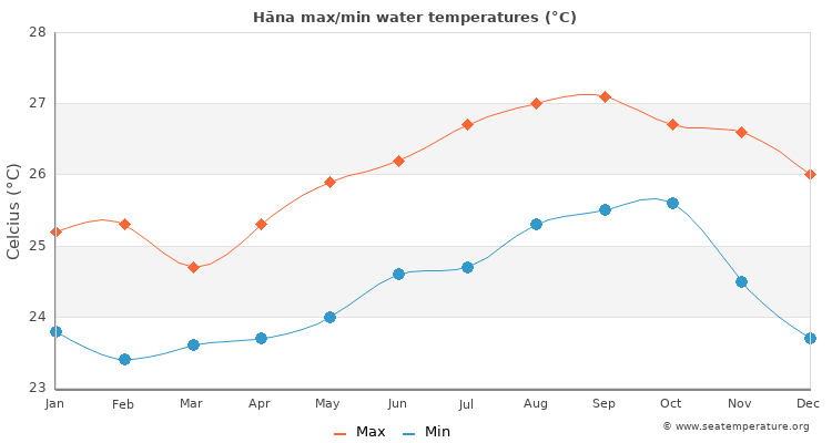 Hāna average maximum / minimum water temperatures