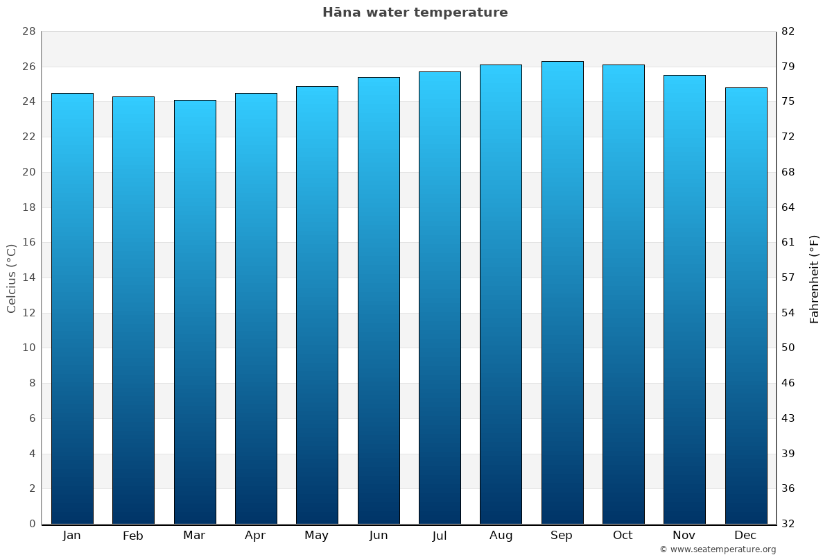 Hāna sea temperature graph Hāna average water temp chart