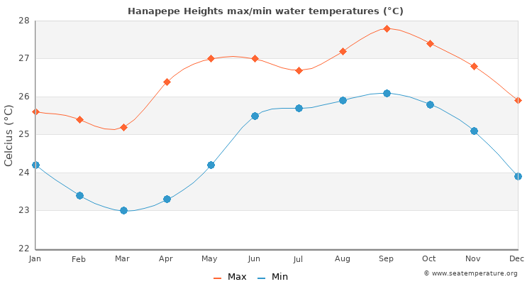 Hanapepe Heights average maximum / minimum water temperatures