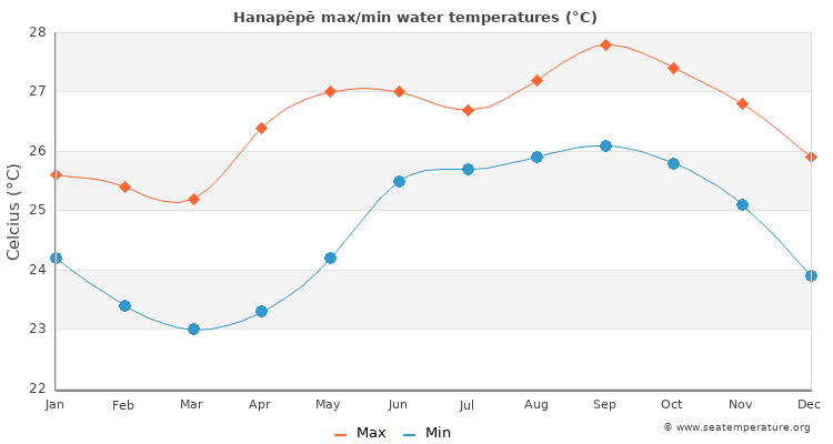 Hanapēpē average maximum / minimum water temperatures