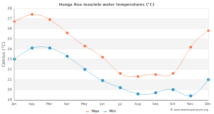 Hanga Roa average maximum / minimum water temperatures