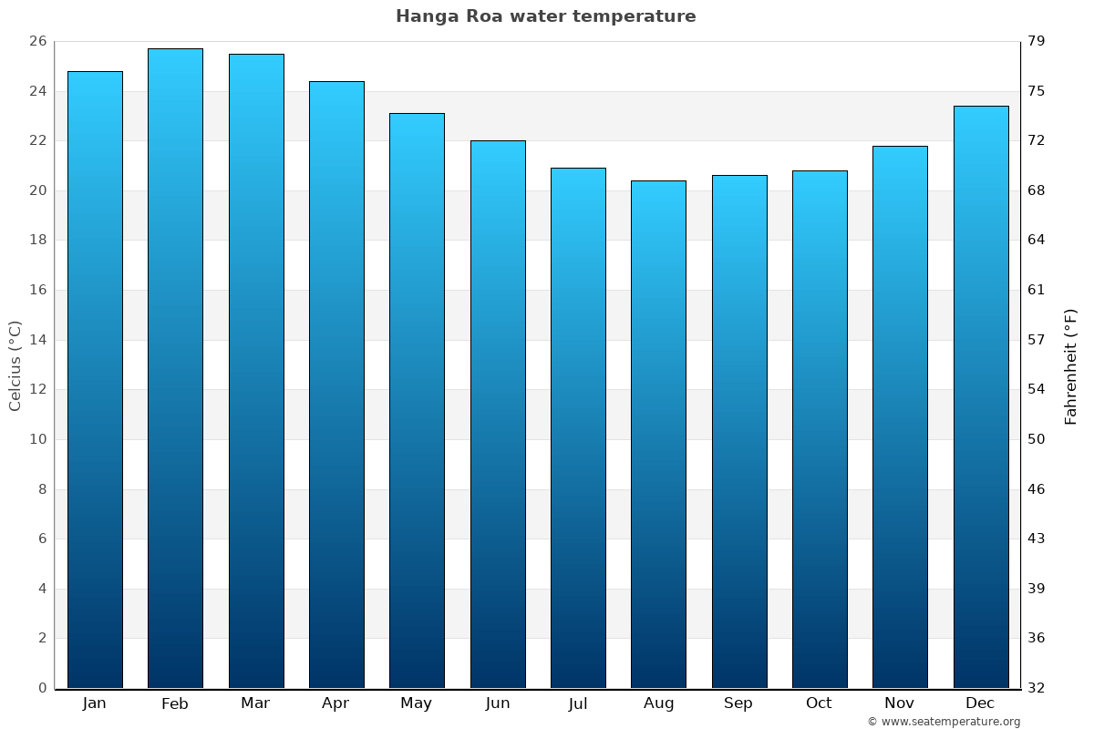 Hanga Roa average water temp chart