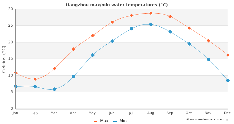 Hangzhou average maximum / minimum water temperatures