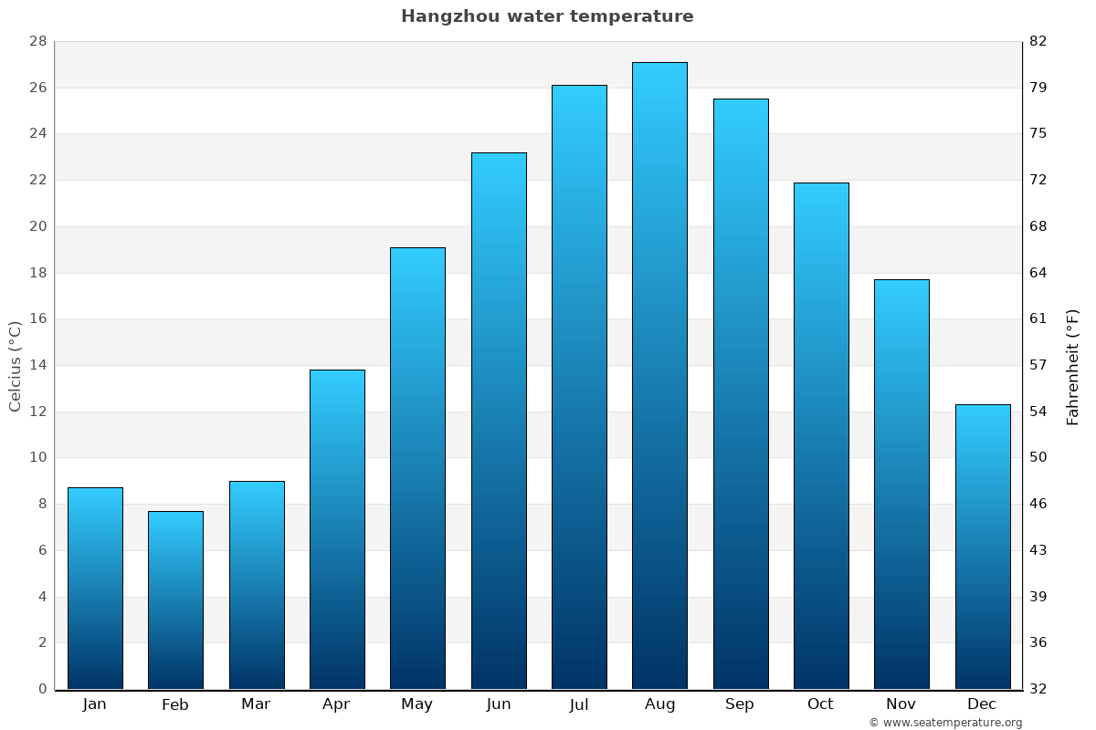 Hangzhou average water temp chart