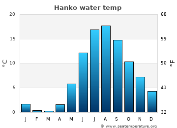 Hanko average water temp