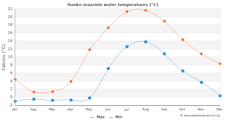 Hanko average maximum / minimum water temperatures
