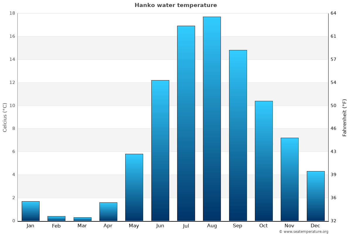 Hanko average water temp chart