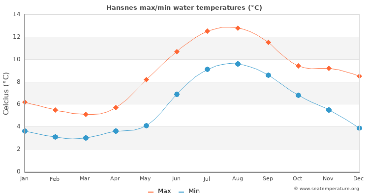 Hansnes average maximum / minimum water temperatures