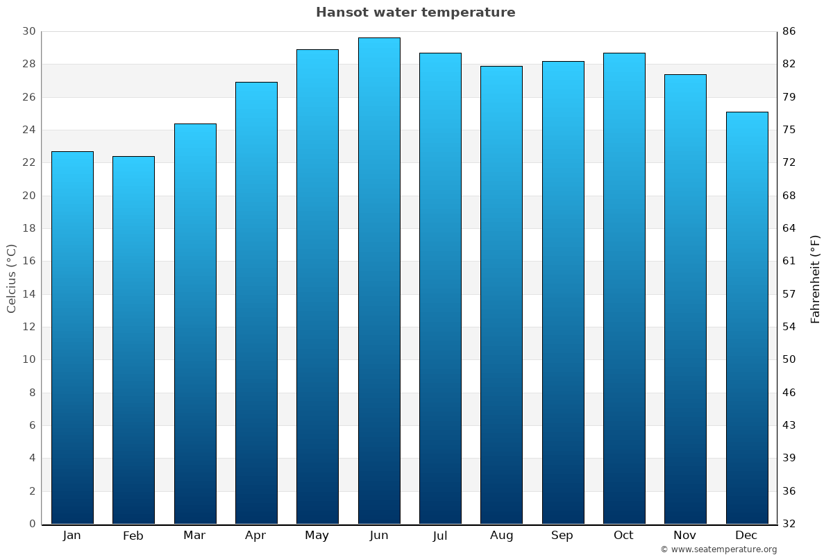 Hansot sea temperature graph Hansot average water temp chart