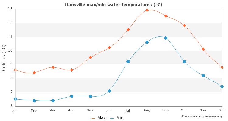 Hansville average maximum / minimum water temperatures