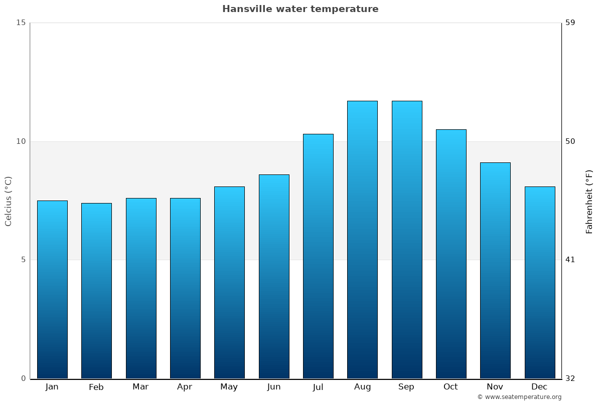 Hansville average water temp chart