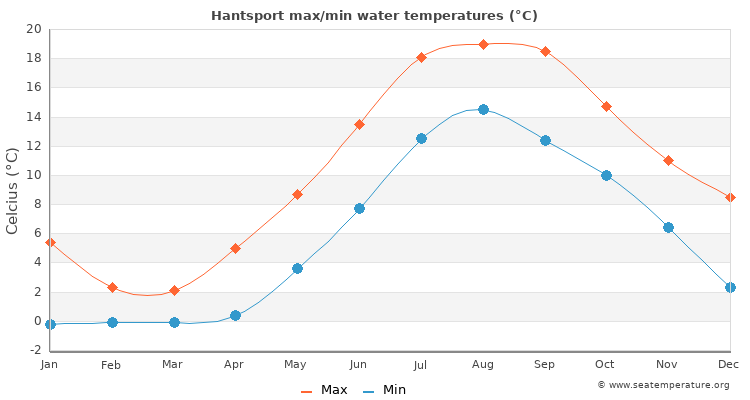Hantsport average maximum / minimum water temperatures