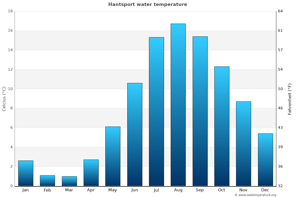Hantsport sea temperature graph Hantsport average water temp chart