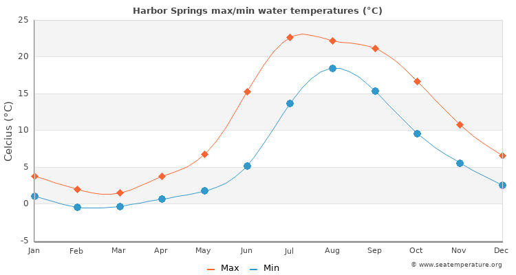 Harbor Springs average maximum / minimum water temperatures