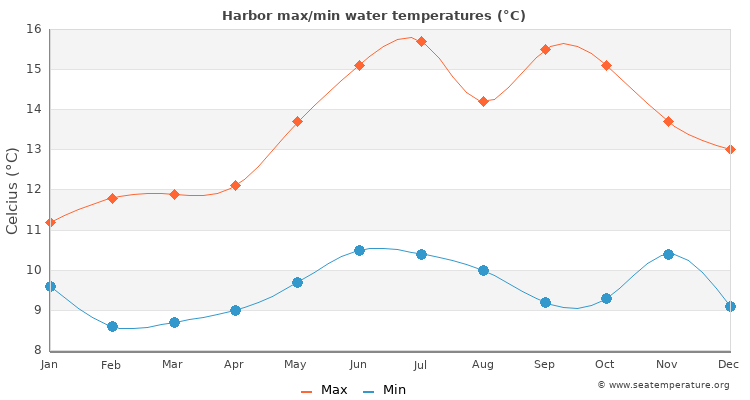 Harbor average maximum / minimum water temperatures