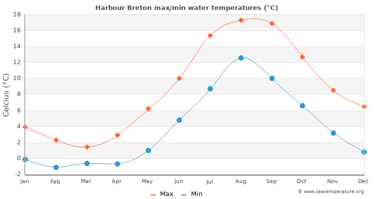 Harbour Breton average maximum / minimum water temperatures