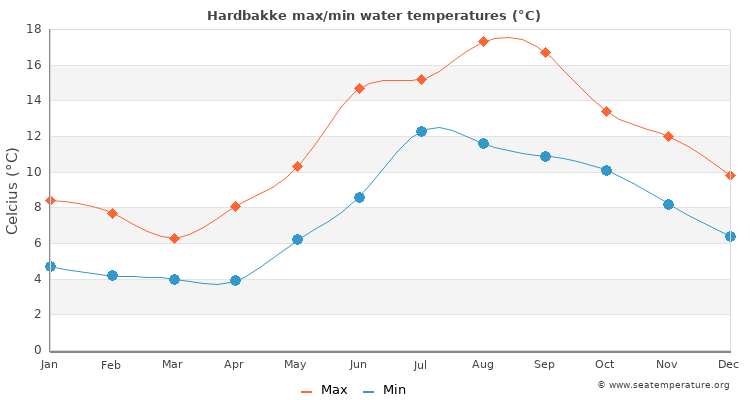 Hardbakke average maximum / minimum water temperatures